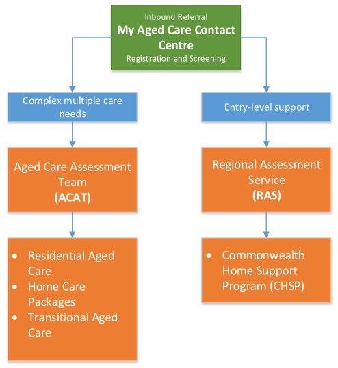 Australian aged care process diagram